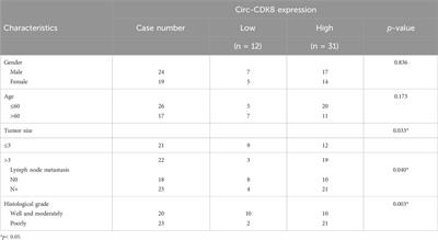 Circ-CDK8 regulates SLC7A11-mediated ferroptosis by inhibiting miR-615-5p to promote progression in oral squamous cell carcinomas